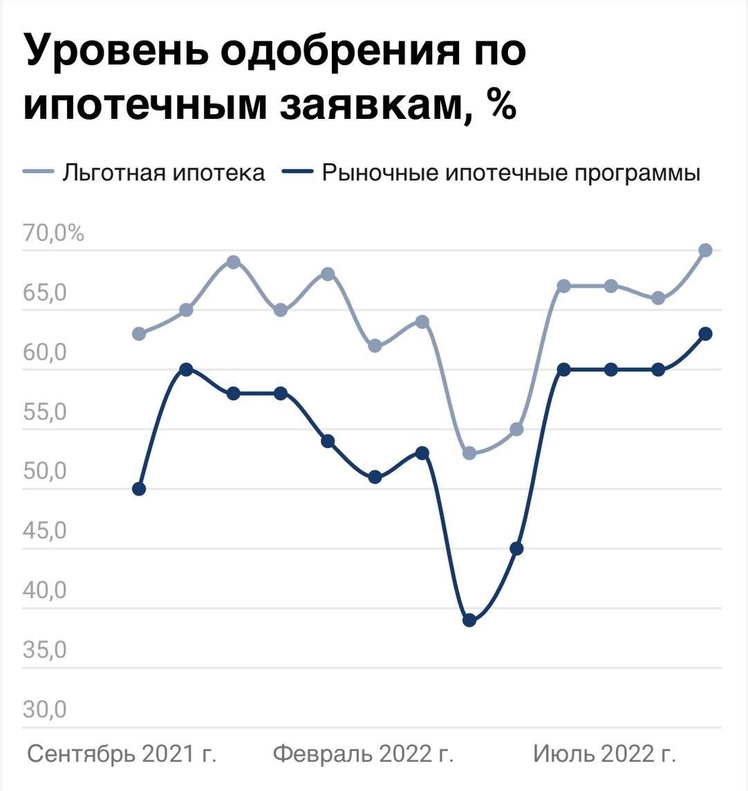 Средний уровень одобрения ипотеки растёт