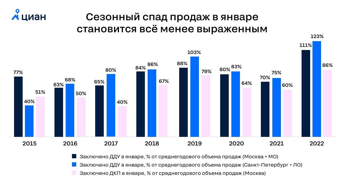 С годами январский спад продаж недвижимости становится всё менее заметным 