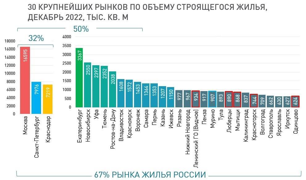 Москва, СПб и Краснодар формируют почти треть российского рынка новостроек