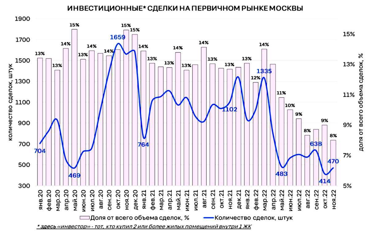 В России сокращается доля инвестиционных сделок с недвижимостью
