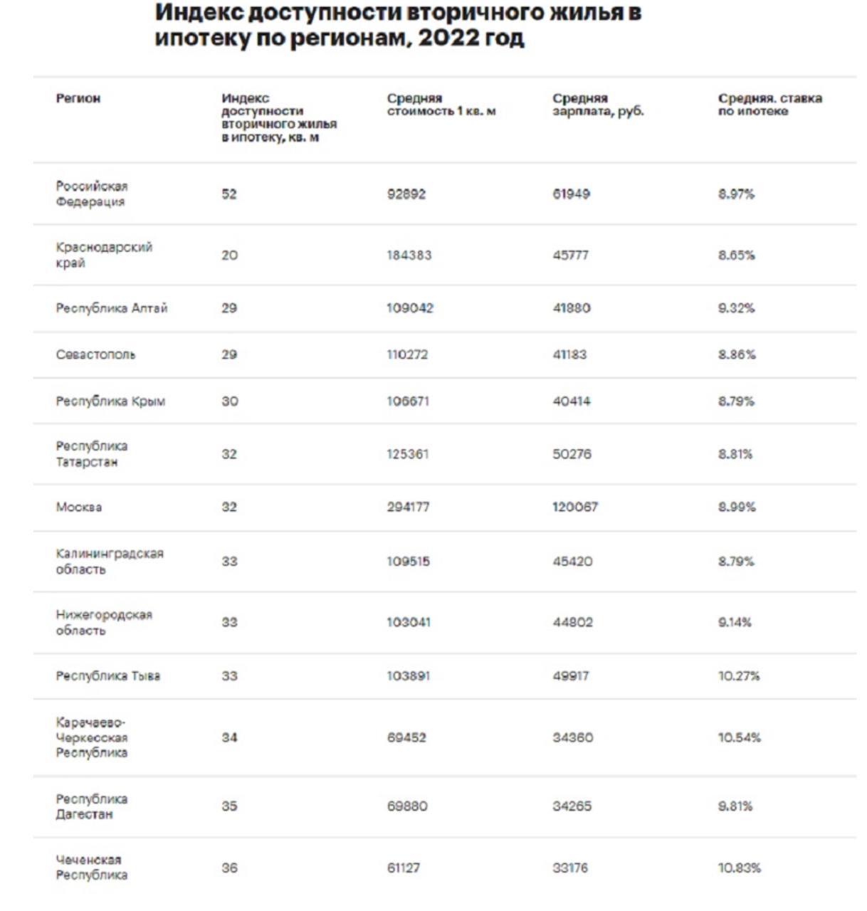 Краснодарский край - лидер среди регионов с самой НЕдоступной ипотекой