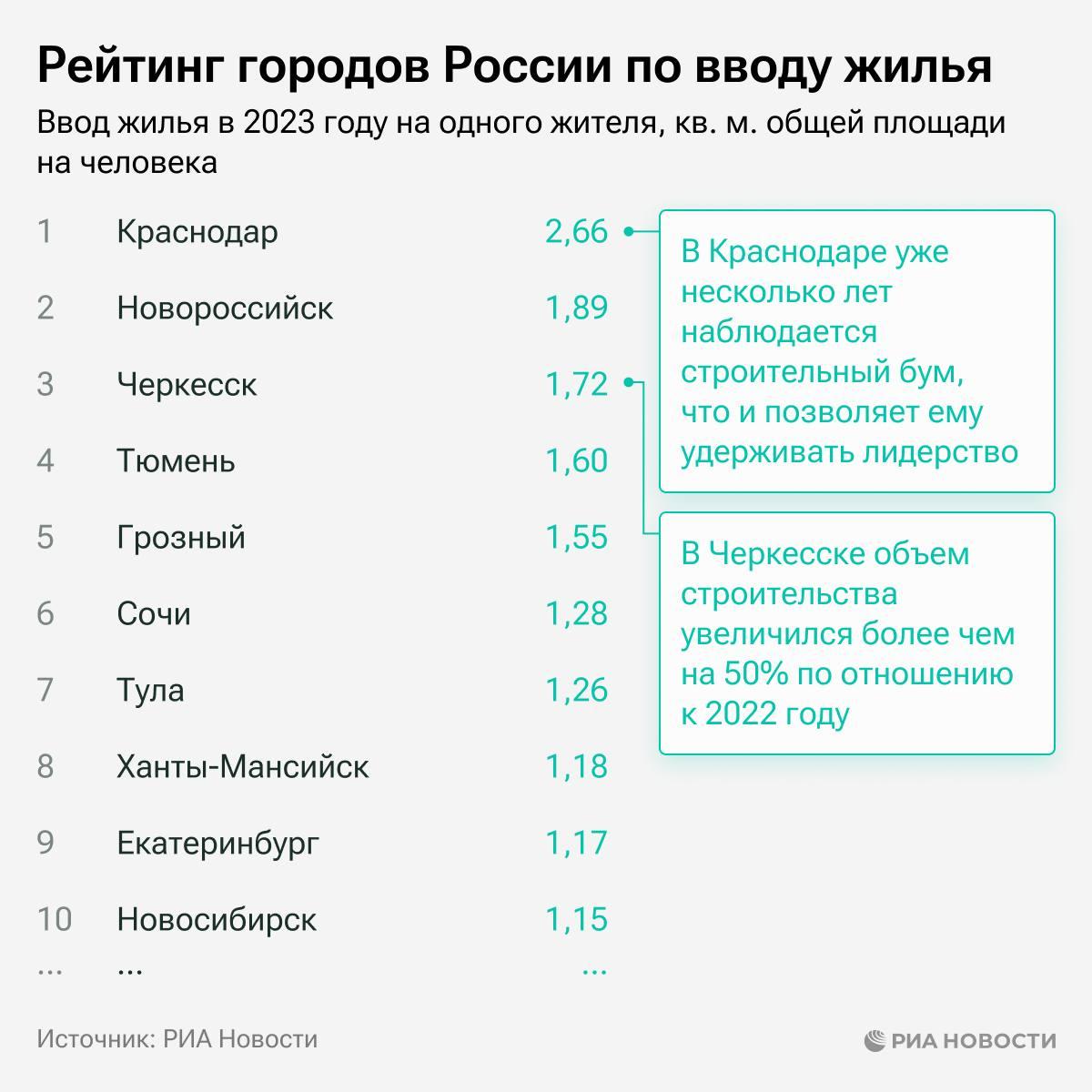 Краснодар и Новороссийск - лидеры по вводу жилья на человека в России