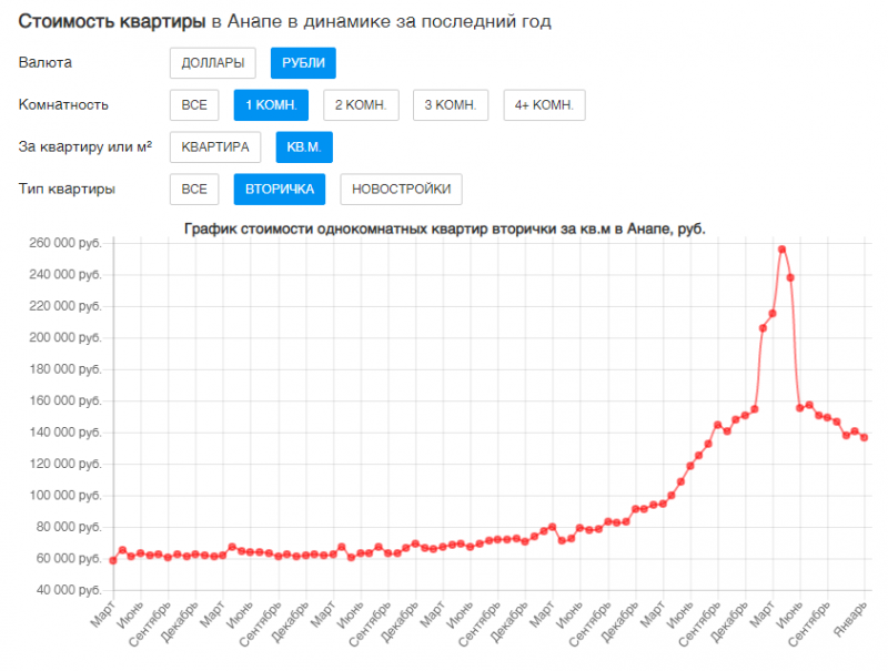 Цены на недвижимость Анапы в начале 2023 года