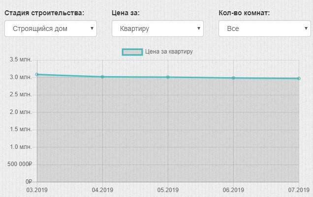 Анализ цен на недвижимость в Анапе. Общая динамика цен в июле 2019 года