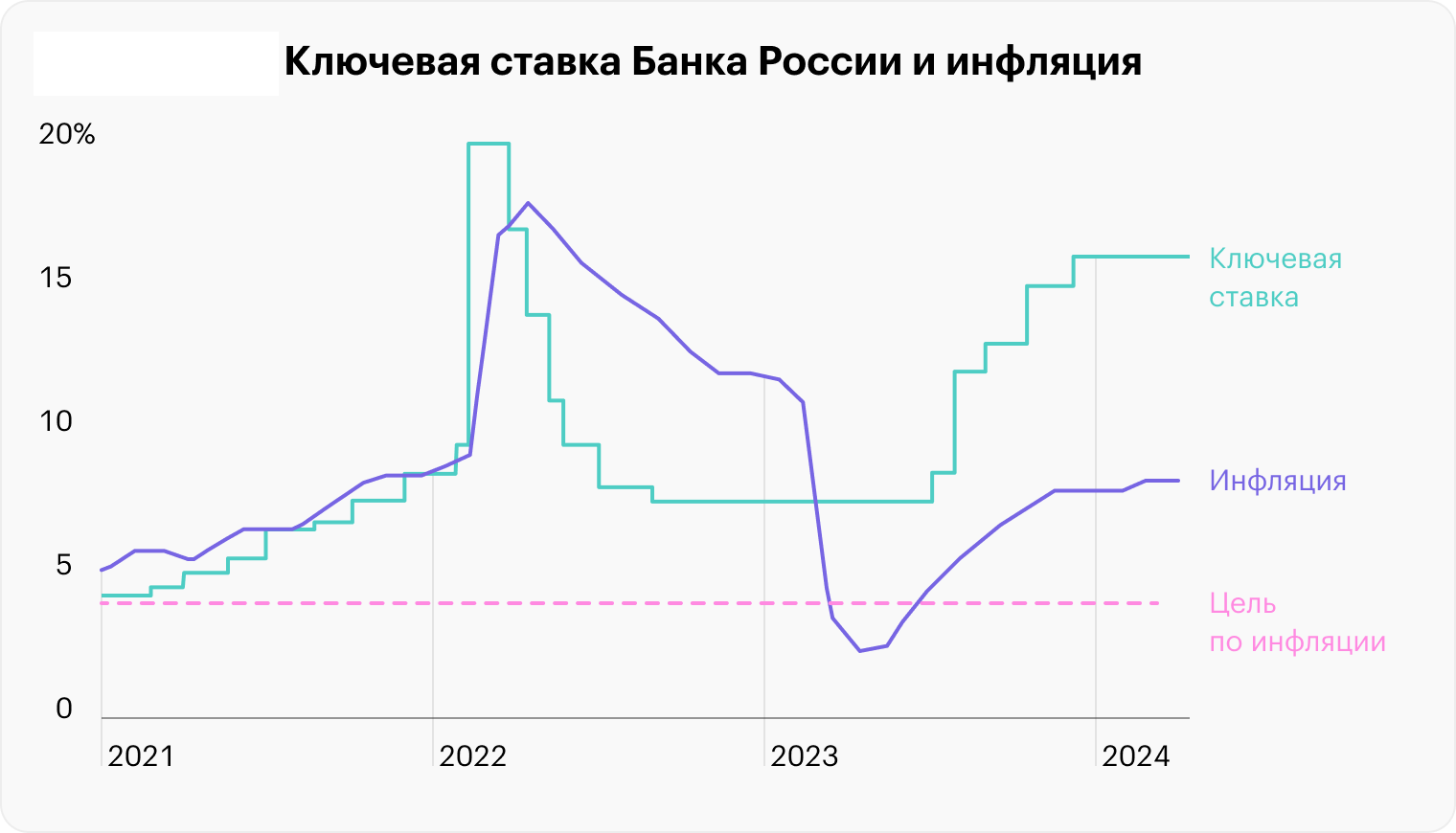 ЦБ сохранил ключевую ставку на уровне 16%, но не исключил её повышение
