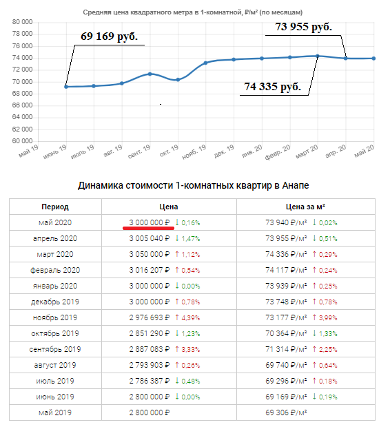 https://novostrojka-anapy.ru/price-statistics/apartment