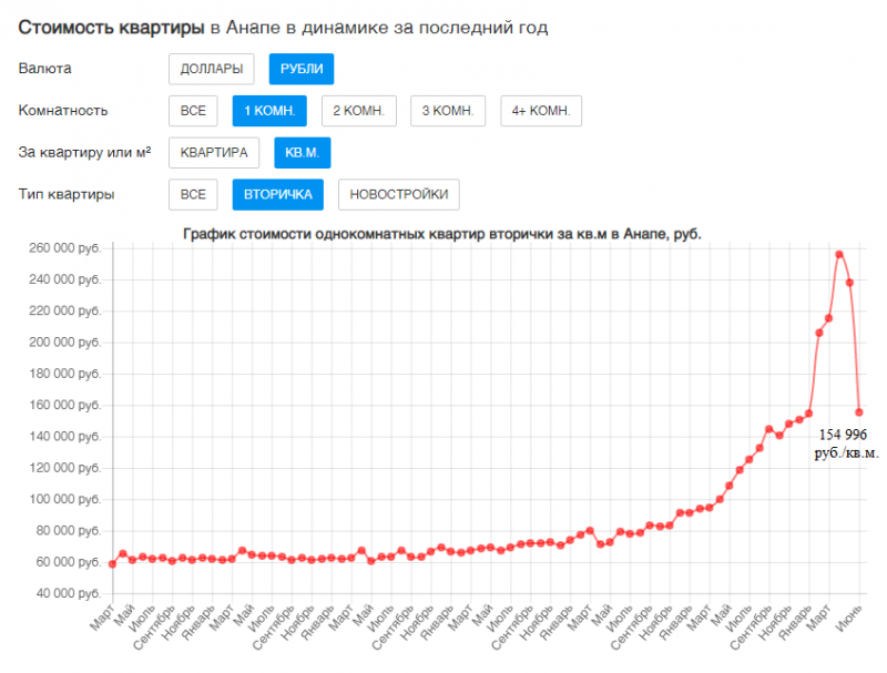 Спрос и динамика цен на недвижимость в Анапе