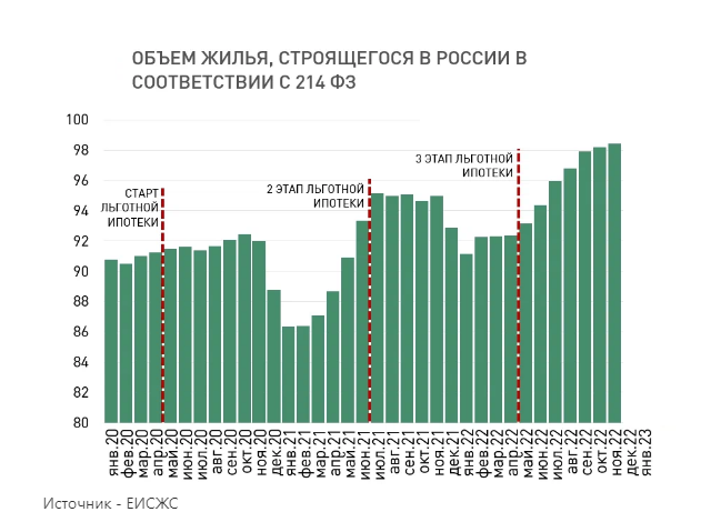 Итоги действия программы льготной ипотеки. Как изменился рынок новостроек?
