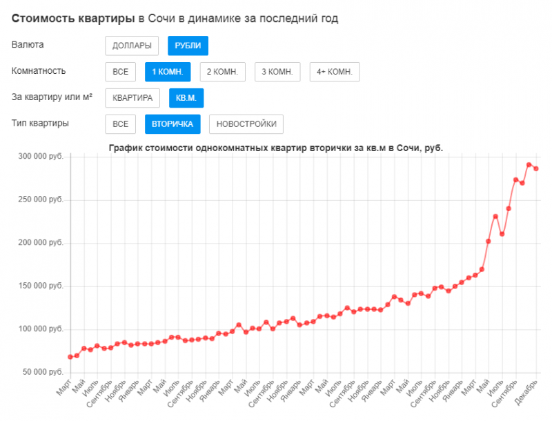 Динамика цен на недвижимость Анапы и других городов Краснодарского края